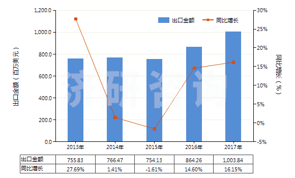 2013-2017年中國供運(yùn)輸或包裝貨物用其他塑料制品(HS39239000)出口總額及增速統(tǒng)計